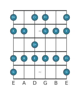 Guitar scale for B Mixolydian flat sixth in position 10