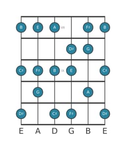 Guitar scale for B Mixolydian flat sixth in position 6