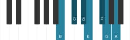 Piano scale for B Mixolydian flat sixth