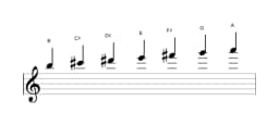 Sheet music of the B Mixolydian flat sixth scale in three octaves (5)