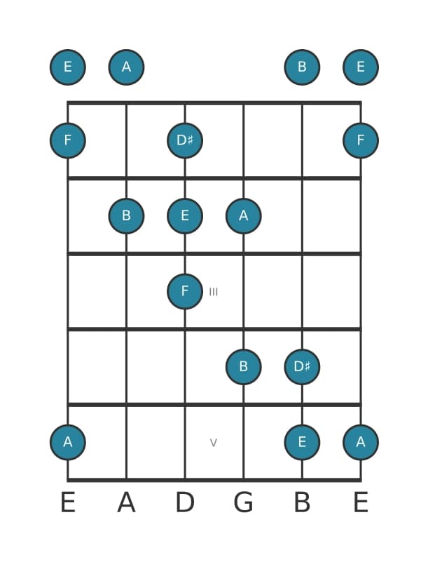 Guitar scale for B Neopolitan major pentatonic in position 0