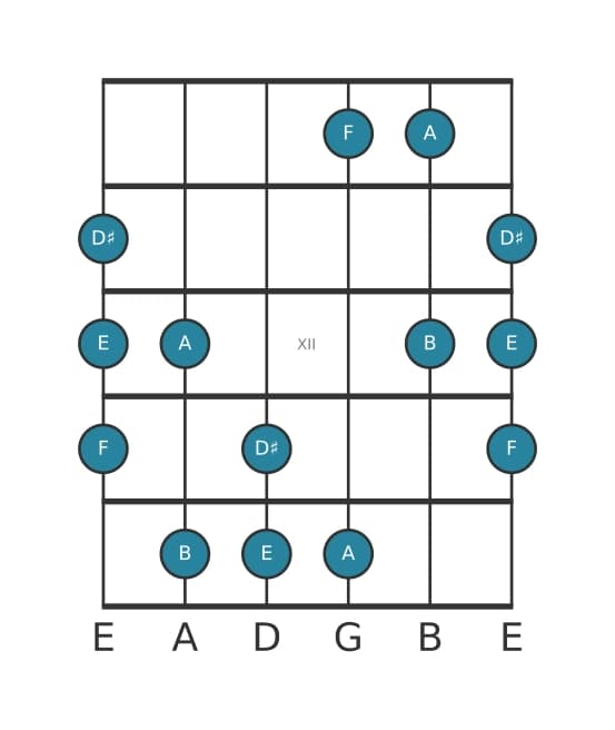 Guitar scale for B Neopolitan major pentatonic in position 9