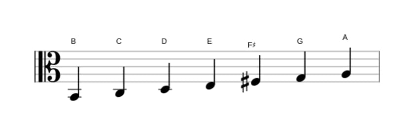 Sheet music of the B Phrygian scale in three octaves (2)