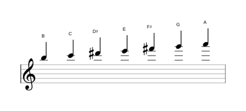 Sheet music of the B Phrygian dominant scale in three octaves (5)