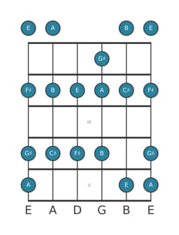 Guitar scale for B Piongio in position 0