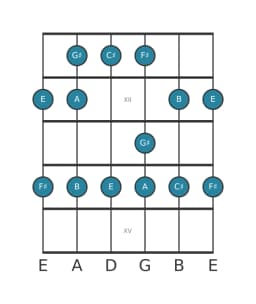 Guitar scale for B Piongio in position 10