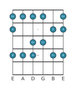 Guitar scale for B Piongio in position 3