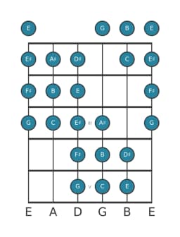 Guitar scale for B Purvi raga in position 0