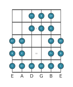 Guitar scale for B Purvi raga in position 3