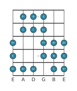 Guitar scale for B Purvi raga in position 8
