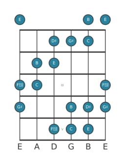 Guitar scale for B Six tone symmetric in position 0