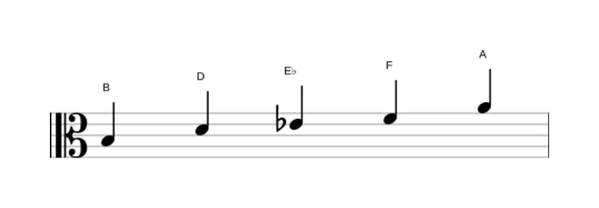 Sheet music of the B Super locrian pentatonic scale in three octaves (3)
