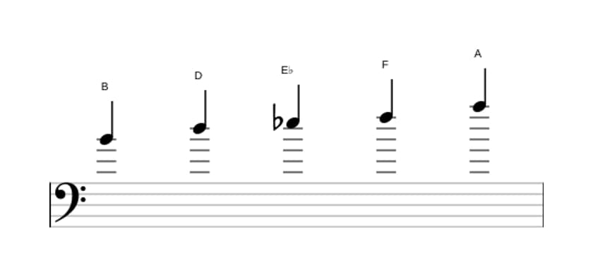 Sheet music of the B Super locrian pentatonic scale in three octaves (4)