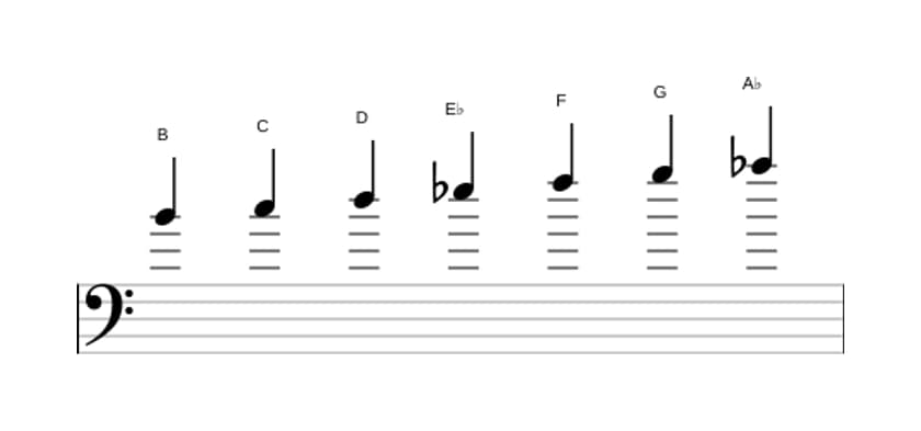 Sheet music of the B Ultralocrian scale in three octaves (4)