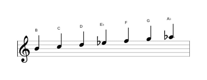 Sheet music of the B Ultralocrian scale in three octaves (4)