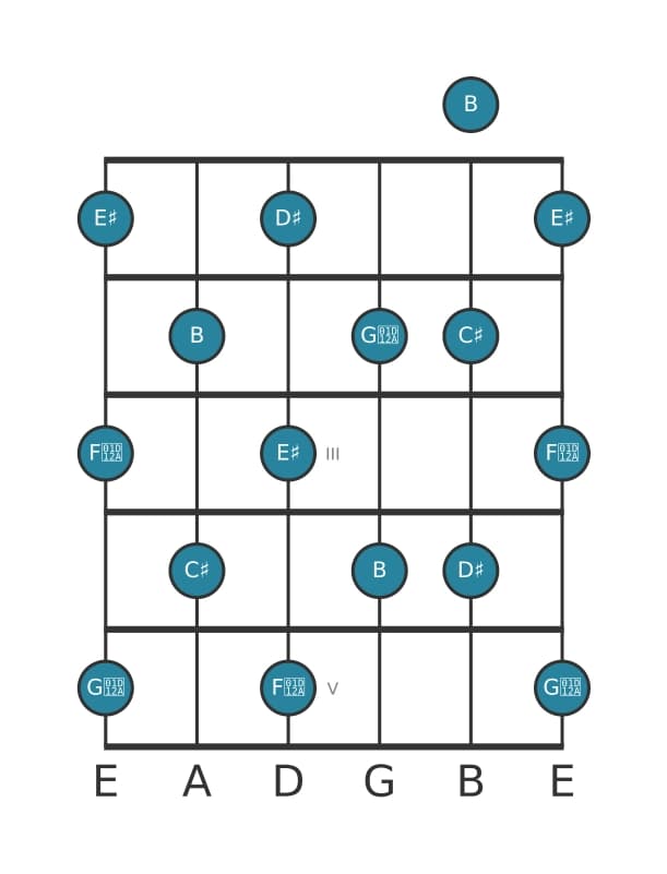 Guitar scale for B Whole tone in position 0