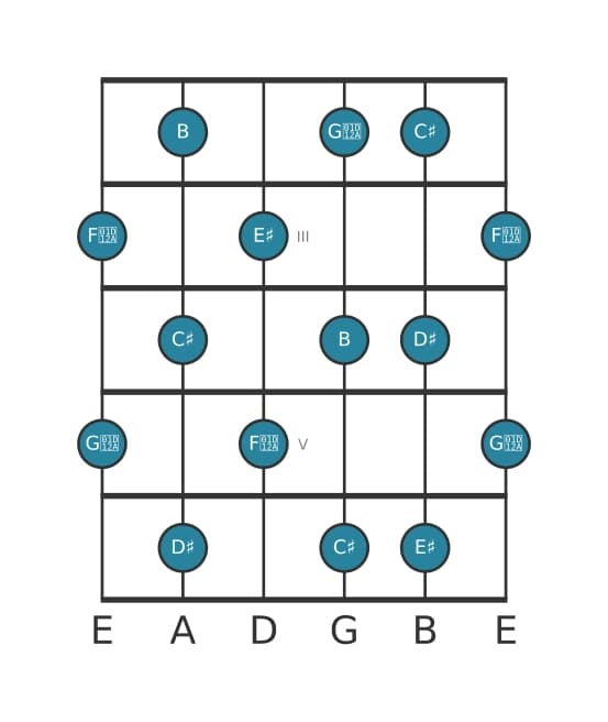 Guitar scale for B Whole tone in position 1