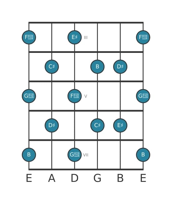 Guitar scale for B Whole tone in position 2