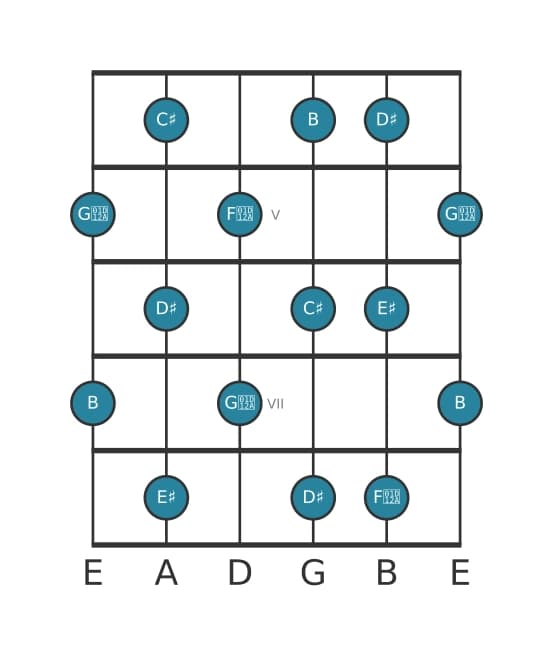 Guitar scale for B Whole tone in position 3