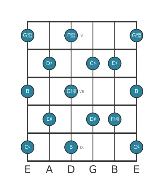 Guitar scale for B Whole tone in position 4
