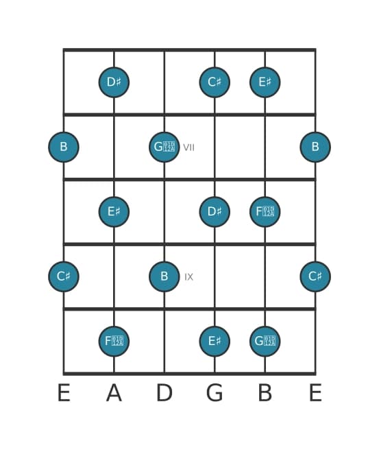 Guitar scale for B Whole tone in position 5