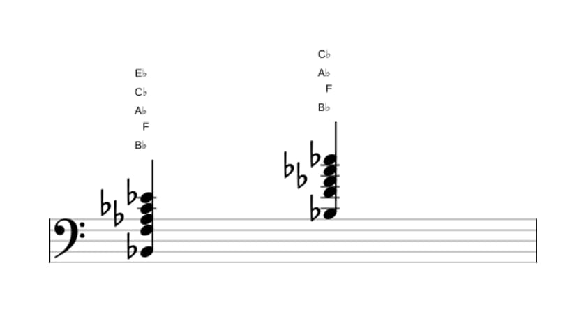 Sheet music of B flat Dominant eleventh flat ninth in three octaves (2)