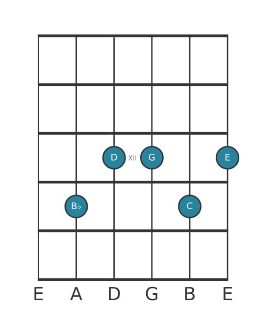 Guitar voicing #2 of the B flat 69 sharp 11 chord