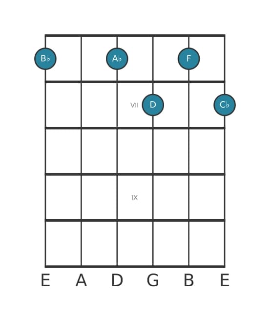 Guitar voicing #0 of the B flat Dominant seventh flat ninth chord
