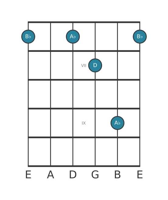 Guitar voicing #2 of the B flat Dominant seventh no fifth chord