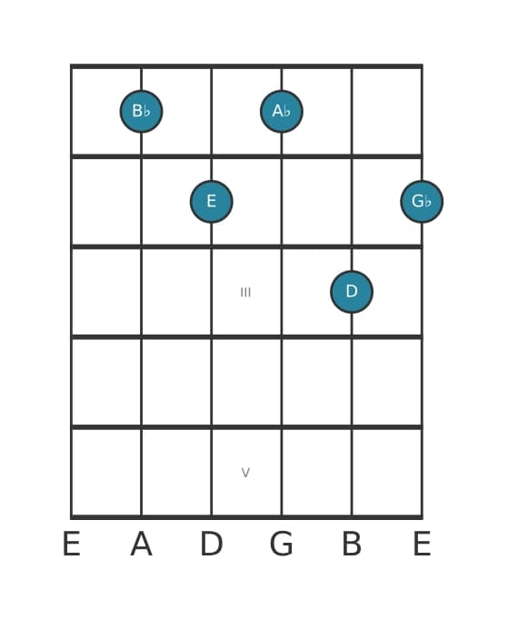 Guitar voicing #0 of the B flat Dominant seventh sharp eleventh flat thirteenth chord