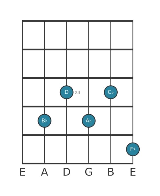 Guitar voicing #1 of the B flat Dominant seventh sharp fifth flat ninth chord
