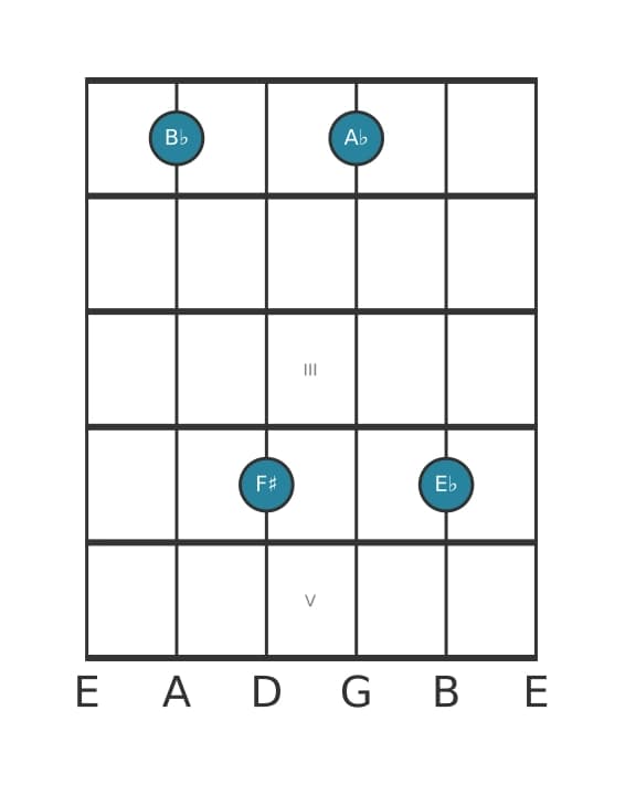 Guitar voicing #1 of the B flat Dominant seventh sharp fifth suspended fourth chord