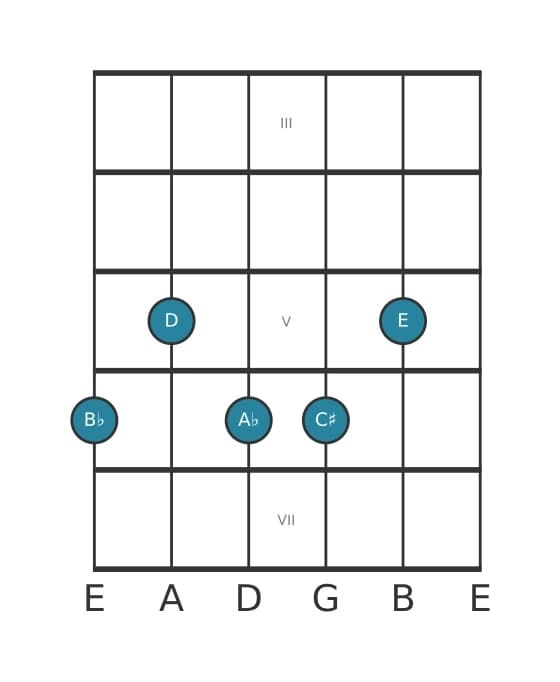 Guitar voicing #0 of the B flat Dominant seventh sharp ninth sharp eleventh chord
