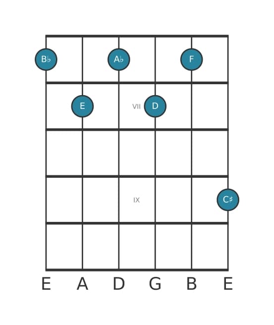 Guitar voicing #2 of the B flat Dominant seventh sharp ninth sharp eleventh chord