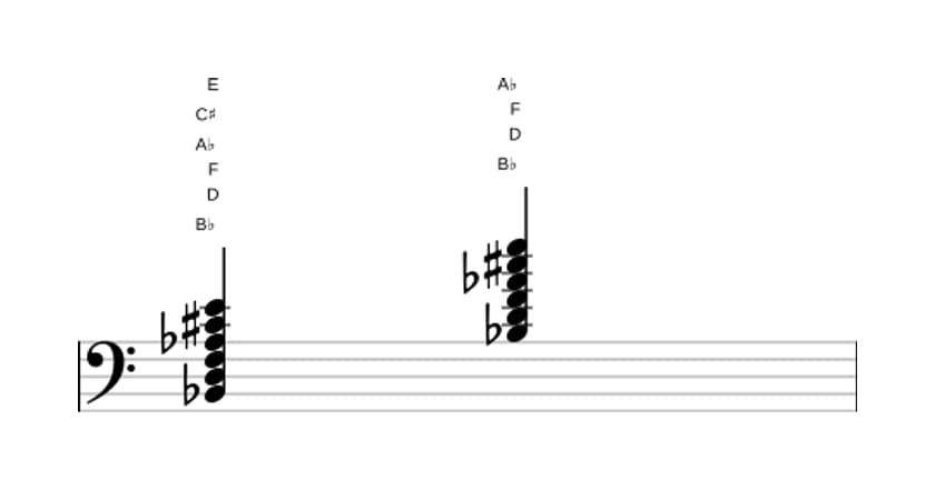 Sheet music of B flat Dominant seventh sharp ninth sharp eleventh in three octaves (2)