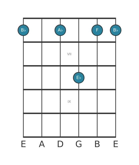 Guitar voicing #1 of the B flat Seventh suspension four chord