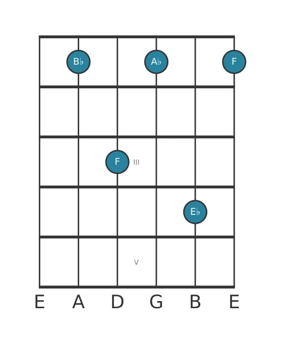 Guitar voicing #2 of the B flat Seventh suspension four chord