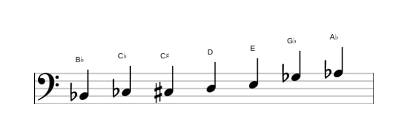 Sheet music of the B flat Altered scale in three octaves (2)