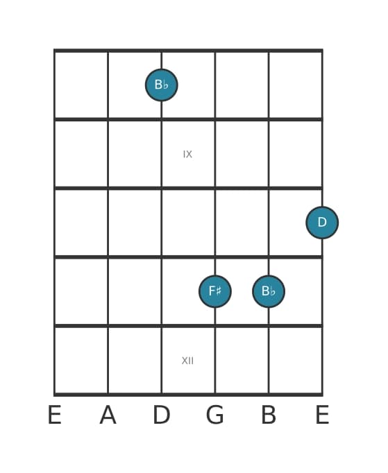 Guitar voicing #0 of the B flat Augmented chord