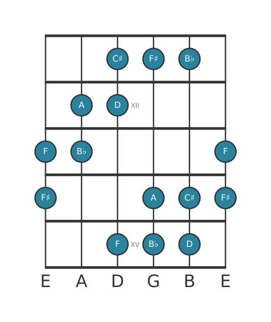 Guitar scale for B flat Augmented in position 10