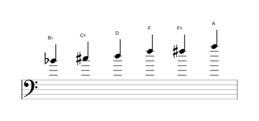 Sheet music of the B flat Augmented scale in three octaves (4)