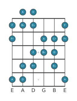 Guitar scale for B flat Augmented heptatonic in position 0