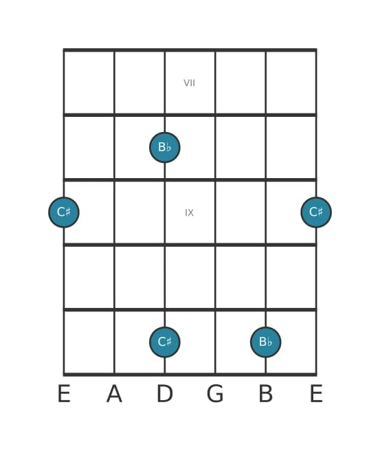 Guitar interval diagram for Augmented second in position 6