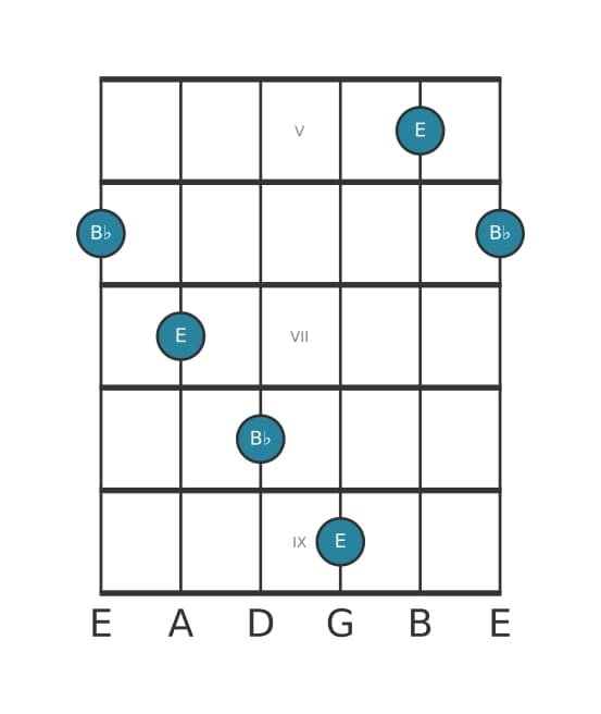 Guitar interval diagram for Augmented undecime in position 4