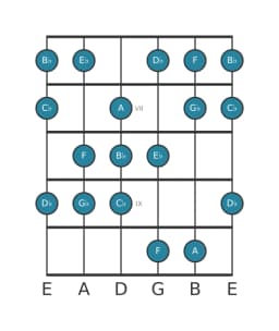 Guitar scale for B flat Balinese in position 5