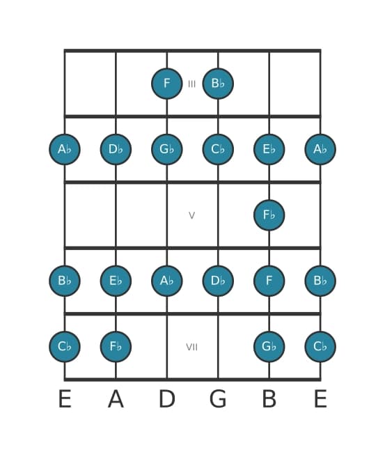 Guitar scale for B flat Bebop locrian in position 2