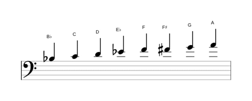 Sheet music of the B flat Bebop major scale in three octaves (3)