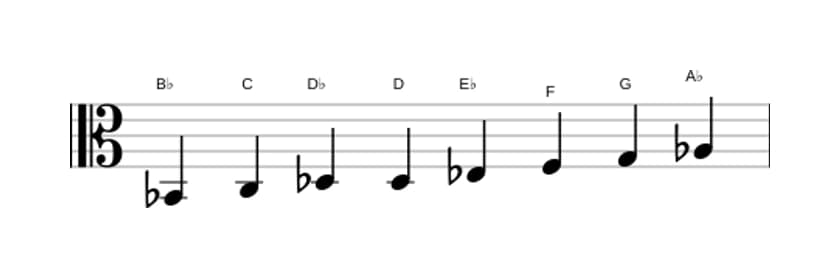 Sheet music of the B flat Bebop minor scale in three octaves (2)