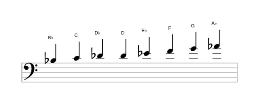 Sheet music of the B flat Bebop minor scale in three octaves (3)
