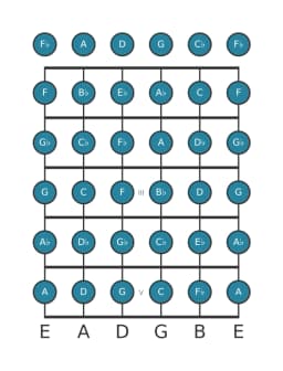 Guitar scale for B flat Chromatic in position 0